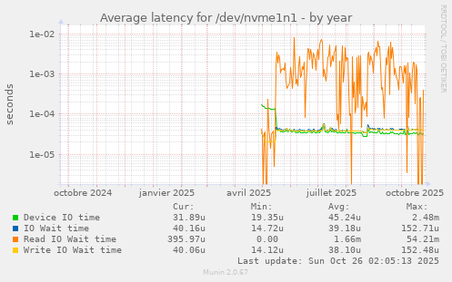 Average latency for /dev/nvme1n1