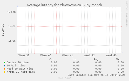 Average latency for /dev/nvme2n1