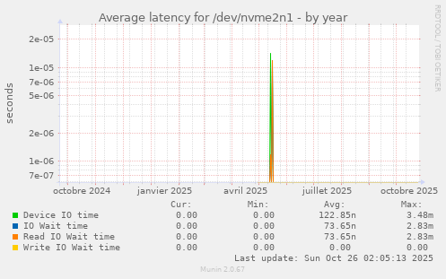 Average latency for /dev/nvme2n1
