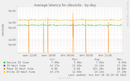 Average latency for /dev/sda
