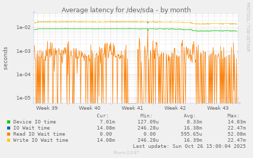 Average latency for /dev/sda
