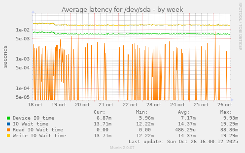 Average latency for /dev/sda