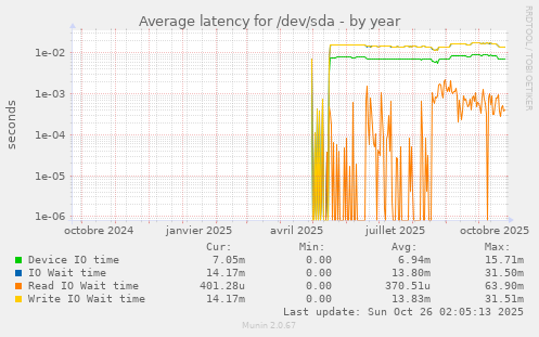 Average latency for /dev/sda
