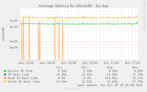 Average latency for /dev/sdb