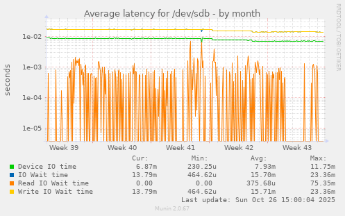 Average latency for /dev/sdb
