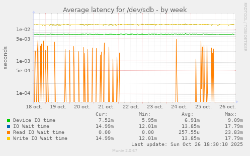 Average latency for /dev/sdb
