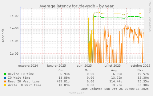Average latency for /dev/sdb