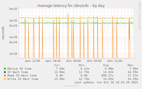 Average latency for /dev/sdc