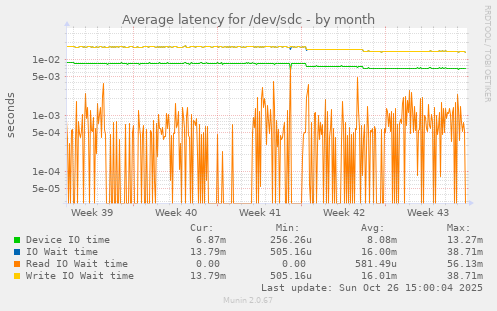 Average latency for /dev/sdc