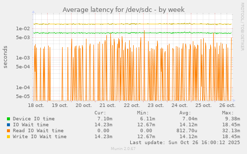 Average latency for /dev/sdc
