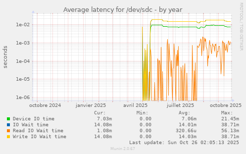 Average latency for /dev/sdc