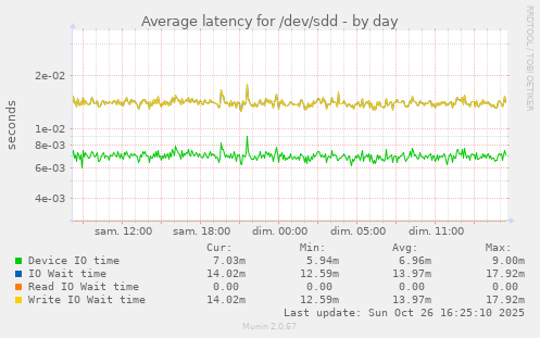 Average latency for /dev/sdd