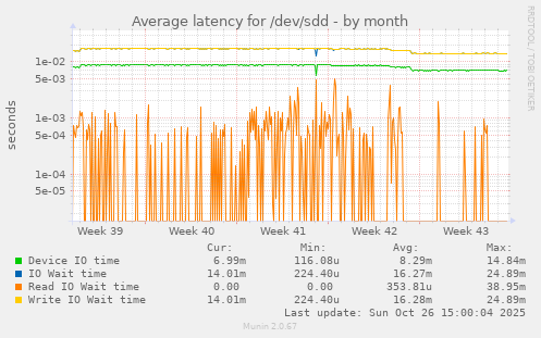 Average latency for /dev/sdd