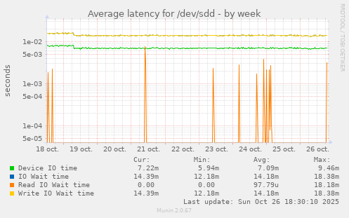 Average latency for /dev/sdd