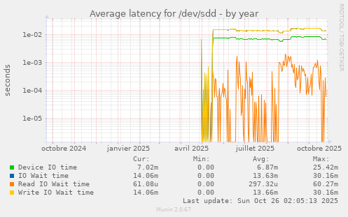 Average latency for /dev/sdd