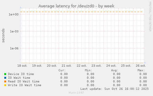 Average latency for /dev/zd0