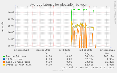 Average latency for /dev/zd0