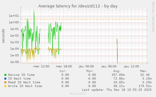 Average latency for /dev/zd112