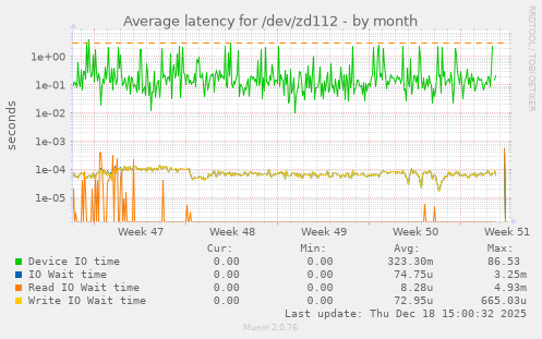 Average latency for /dev/zd112