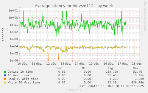 Average latency for /dev/zd112