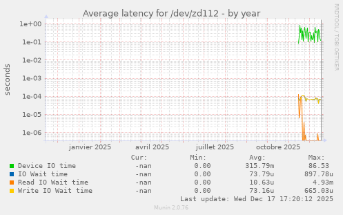 Average latency for /dev/zd112