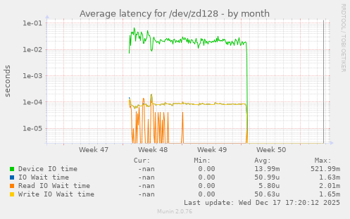 Average latency for /dev/zd128