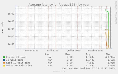 Average latency for /dev/zd128