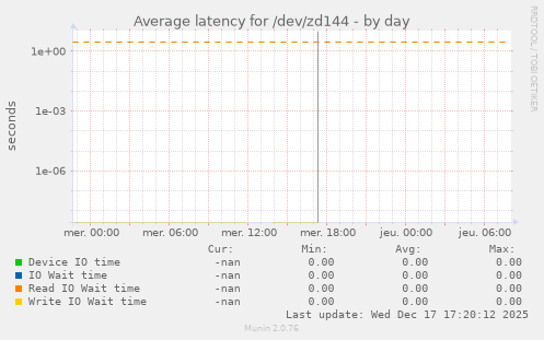 Average latency for /dev/zd144