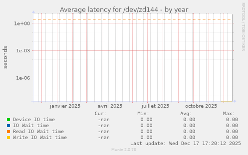 Average latency for /dev/zd144