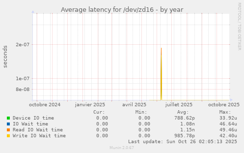Average latency for /dev/zd16