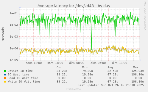 Average latency for /dev/zd48
