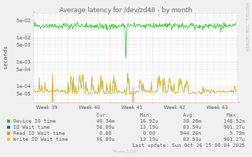 Average latency for /dev/zd48