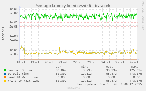 Average latency for /dev/zd48