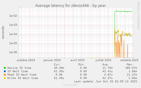 Average latency for /dev/zd48