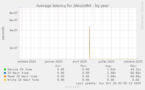 Average latency for /dev/zd64