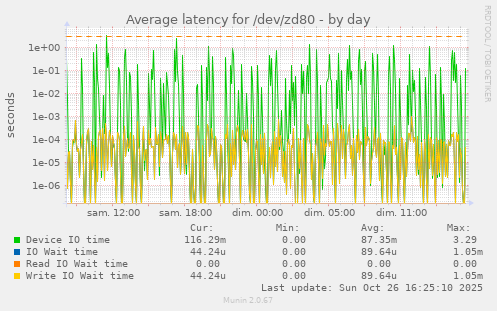 Average latency for /dev/zd80