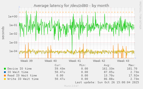 Average latency for /dev/zd80