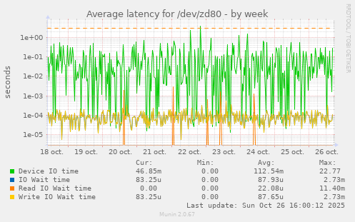 Average latency for /dev/zd80