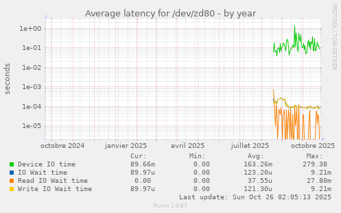 Average latency for /dev/zd80
