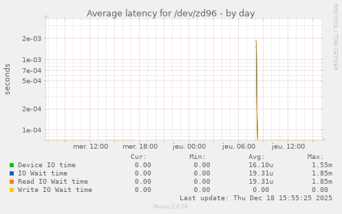Average latency for /dev/zd96
