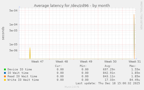 Average latency for /dev/zd96