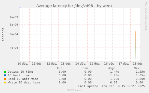 Average latency for /dev/zd96