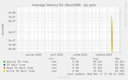 Average latency for /dev/zd96
