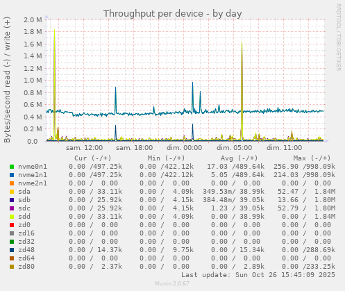 Throughput per device