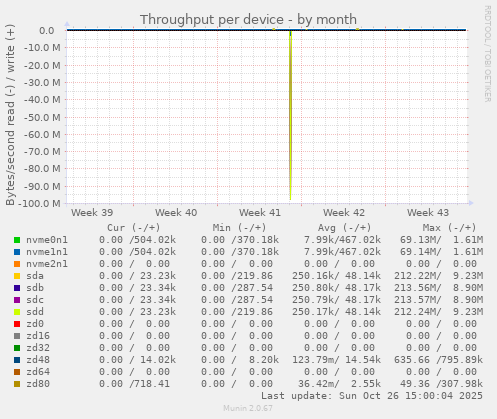 Throughput per device