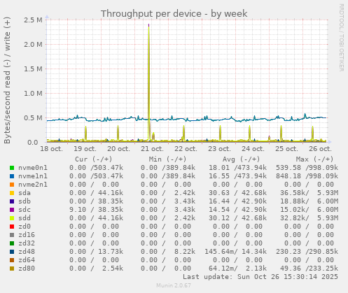 Throughput per device