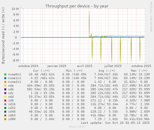 Throughput per device