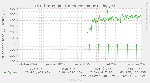 Disk throughput for /dev/nvme0n1