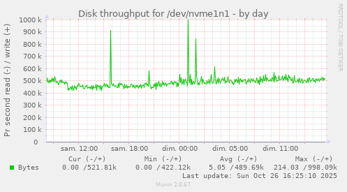 Disk throughput for /dev/nvme1n1