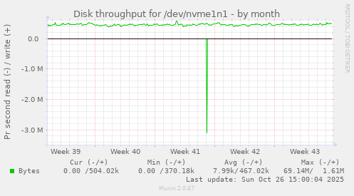 Disk throughput for /dev/nvme1n1